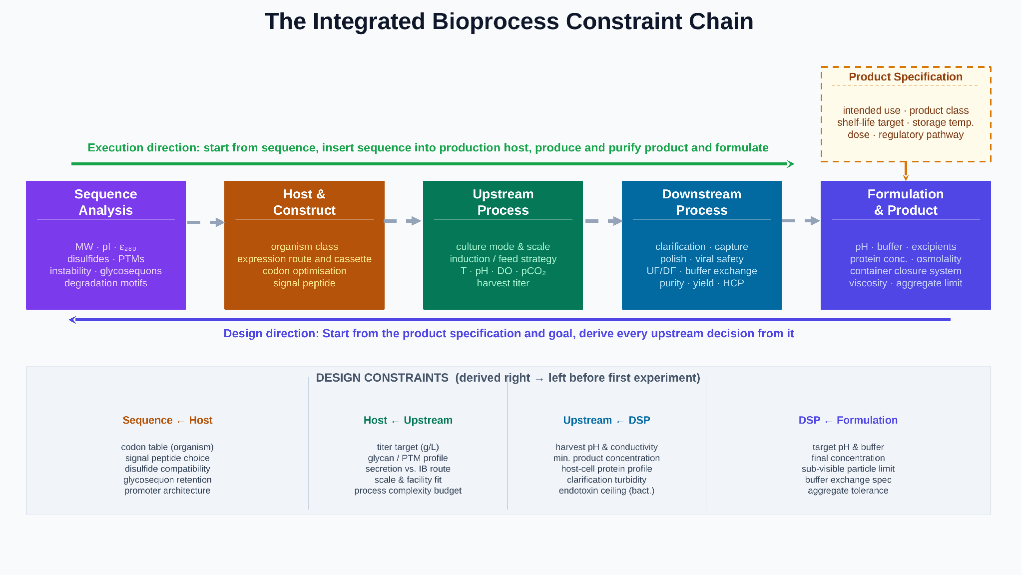 Diagram of the integrated bioprocess constraint chain showing product specification flowing back through formulation, downstream, upstream, host, and sequence.